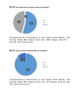 Q.15 Do you look for any company name on the product?
Interpretation:-According to the Graph Shown Above, the
Survey Shows 54% People Said Yes, 46% People Said No
And 0% Said Partially.
Q.16 Do you read the nutritional label on the product?
Interpretation:-According to the Graph Shown Above, the
Survey Shows 87% People Said Yes, 0% People Said No And
13% Said Partially.
54%
46%
0%
Yes
No
Partially
87%
0%
13%
Yes
No
Partially
 