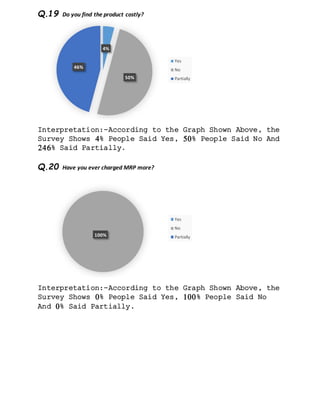Q.19 Do you find the product costly?
Interpretation:-According to the Graph Shown Above, the
Survey Shows 4% People Said Yes, 50% People Said No And
246% Said Partially.
Q.20 Have you ever charged MRP more?
Interpretation:-According to the Graph Shown Above, the
Survey Shows 0% People Said Yes, 100% People Said No
And 0% Said Partially.
4%
50%
46%
Yes
No
Partially
100%
Yes
No
Partially
 