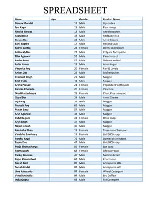 SPREADSHEET
Name Age Gender Product Name
Gaurav Mondal 18 Male Liptontea
JeetKayal 19 Male Pearssoap
Ritwick Biswas 18 Male Axe deodorant
Atanu Bose 34 Male RedLabel Tea
Biswas Das 32 Male AlivaBiscuits
Sahil Bagree 17 Male Rexonasoap
Sukriti Santra 28 Female Dermi cool talcum
AbhisekhDas 22 Male Colgate Toothpaste
Tilak Agarwal 52 Male Parachute oil
Partho Bose 57 Male Dabour amlaoil
Ashar Imam 18 Male Amul Yogurt
VeronicaRoy 20 Female Fair & Lovely
AniketDas 25 Male Jubliee pulses
Prashant Singh 21 Male Maggie
Srijit Dutta 42 Male Maggie
Arpita Prasad 24 Female Pepsodenttoothpaste
Karnika Choraria 20 Female Vaseline
Diya Bhattacharya 28 Female ClinicPlusshampoo
Gopal Das 24 Male Amul Cheese
Ujjal Nag 59 Male Maggie
MonojitRoy 62 Male Maggie
Makar Basu 57 Male Maggie
Arun Agarwal 38 Male Maggie
Putul Begum 41 Female Dove Soap
ArijitSingh 37 Male Maggie
Nayan Ghosh 46 Male Maggie
Akanksha Bhan 18 Female Tresemme Shampoo
Vanshika Sawhney 18 Female Liril 2000 soap
Panchu Kayal 75 Male Domex disinfectant
Tapan Das 47 Male Liril 2000 soap
Pooja Bhattacharya 56 Female Lux soap
Padma Joshi 68 Female Lifebuoysoap
Pankaj Goenka 45 Male ModernBread
Rajan Khandelwal 68 Male Knorr soup
Rajesh Baid 89 Male AnnapurnaAtta
SureshJindal 87 Male AnnapurnaSalt
Uma Kakarania 97 Female Wheel Detergent
VinodAnchalia 94 Male Bru Coffee
Indra Gupta 93 Male RinDetergent
 