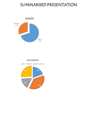 20%
37%
17%
26%
AGE GROUP
15-19 20-40 40-60 60-100
SUMMARISED PRESENTATION
MALE
70%
FEMALE
30%
GENDER
 
