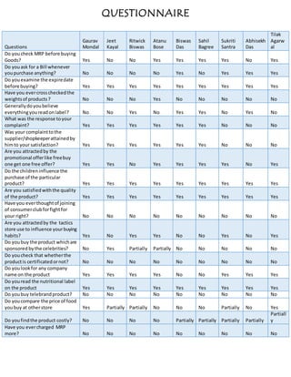 QUESTIONNAIRE
Questions
Gaurav
Mondal
Jeet
Kayal
Ritwick
Biswas
Atanu
Bose
Biswas
Das
Sahil
Bagree
Sukriti
Santra
Abhisekh
Das
Tilak
Agarw
al
Do youcheck MRP before buying
Goods? Yes No No Yes Yes Yes Yes No Yes
Do youask for a Bill whenever
youpurchase anything? No No No No Yes No Yes Yes Yes
Do youexamine the expiredate
before buying? Yes Yes Yes Yes Yes Yes Yes Yes Yes
Have you evercrosscheckedthe
weightsof products? No No No Yes No No No No No
Generallydoyoubelieve
everythingyoureadonlabel? No No Yes No Yes Yes No Yes No
What was the response toyour
complaint? Yes Yes Yes Yes Yes Yes No No No
Was your complainttothe
supplier/shopkeeperattainedby
himto your satisfaction? Yes Yes Yes Yes Yes Yes No No No
Are you attractedby the
promotional offerlike freebuy
one get one free offer? Yes Yes No Yes Yes Yes Yes No Yes
Do the childreninfluence the
purchase of the particular
product? Yes Yes Yes Yes Yes Yes Yes Yes Yes
Are you satisfiedwiththe quality
of the product? Yes Yes Yes Yes Yes Yes Yes Yes Yes
Have you everthoughtof joining
of consumerclubforfightfor
your right? No No No No No No No No No
Are you attractedby the tactics
store use to influence yourbuying
habits? Yes No Yes Yes No No Yes No Yes
Do youbuy the product whichare
sponsored bythe celebrities? No Yes Partially Partially No No No No No
Do youcheck that whetherthe
productis certificatedornot? No No No No No No No No No
Do youlookfor any company
name on the product Yes Yes Yes Yes No No Yes Yes Yes
Do youread the nutritional label
on the product Yes Yes Yes Yes Yes Yes Yes Yes Yes
Do youbuy telebrandproduct? No No No No No No No No No
Do youcompare the price of food
youbuy at otherstore Yes Partially Partially No No No Partially No Yes
Do youfindthe product costly? No No No No Partially Partially Partially Partially
Partiall
y
Have you evercharged MRP
more? No No No No No No No No No
 