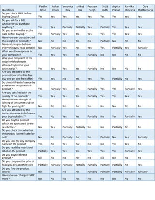 Questions
Partho
Bose
Ashar
Imam
Veronica
Roy
Aniket
Das
Prashant
Singh
Srijit
Dutta
Arpita
Prasad
Karnika
Choraria
Diya
Bhattacharya
Do youcheck MRP before
buyingGoods? Yes Yes Yes Yes Yes Yes Yes Yes Yes
Do youask for a Bill
wheneveryoupurchase
anything? Yes Yes Partially Partially Yes Partially Yes Yes Yes
Do youexamine the expire
date before buying? Yes Partially Yes Yes Yes Yes Yes Yes Yes
Have you evercrosschecked
the weightsof products? No No No Yes No Partially No No No
Generallydoyoubelieve
everythingyoureadonlabel No Partially Yes No Yes Yes Partially Yes Partially
What was the response to
your complaint? Yes Yes Yes Yes Partially No No No No
Was your complainttothe
supplier/shopkeeper
attainedbyhimto your
satisfaction? Yes Yes Yes Yes Partially No No No No
Are you attractedby the
promotional offerlike free
buyone get one free offer? Yes Yes No Yes Yes Yes Partially No Yes
Do the childreninfluence the
purchase of the particular
product? Yes Partially Yes Yes Partially Yes Yes Partially Yes
Are you satisfiedwiththe
qualityof the product? Yes Yes Yes Yes Partially Yes Yes Yes Yes
Have you everthoughtof
joiningof consumerclubfor
fightforyour right? No No No No No No No No No
Are you attractedby the
tactics store use to influence
your buyinghabits’? Yes No Yes Yes Partially No Yes Partially Yes
Do youbuy the product
whichare sponsoredbythe
celebrities? No Yes Partially Partially No No Partially No No
Do youcheck that whether
the product iscertificatedor
not? No No Partially No No Partially No Yes Partially
Do youlookfor any company
name on the product Yes No Yes No No No Yes Yes No
Do youread the nutritional
label onthe product Partially Yes Yes Yes Yes Yes Yes Partially Yes
Do youbuy telebrand
product? No No No No No No No No No
Do youcompare the price of
foodyoubuy at otherstore Partially Partially Partially Partially Partially Partially Partially No Yes
Do youfindthe product
costly? No No No No Partially Partially Partially Partially Partially
Have you evercharged MRP
more? No No No No No No No No No
 