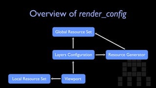 Overview of  render_config Resource Generator Global Resource Set Layers Configuration Viewport Local Resource Set 