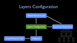 Layers Configuration Resource Generators Global Resource Set Layers Configuration Viewport Local Resource Set 
