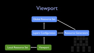Viewport Resource Generators Global Resource Set Layers Configuration Viewport Local Resource Set 