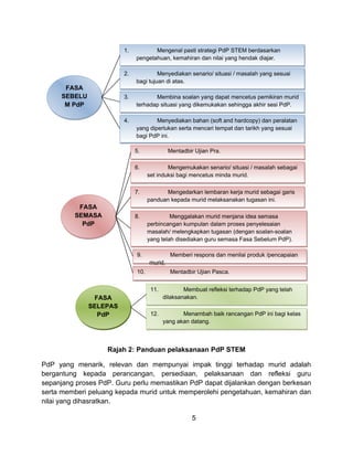 Rajah 2: Panduan pelaksanaan PdP STEM
PdP yang menarik, relevan dan mempunyai impak tinggi terhadap murid adalah
bergantung kepada perancangan, persediaan, pelaksanaan dan refleksi guru
sepanjang proses PdP. Guru perlu memastikan PdP dapat dijalankan dengan berkesan
serta memberi peluang kepada murid untuk memperolehi pengetahuan, kemahiran dan
nilai yang dihasratkan.
FASA
SEBELU
M PdP
FASA
SEBELU
M PdP
FASA
SEMASA
PdP
FASA
SEMASA
PdP
FASA
SELEPAS
PdP
FASA
SELEPAS
PdP
1. Mengenal pasti strategi PdP STEM berdasarkan
pengetahuan, kemahiran dan nilai yang hendak diajar.
1. Mengenal pasti strategi PdP STEM berdasarkan
pengetahuan, kemahiran dan nilai yang hendak diajar.
2. Menyediakan senario/ situasi / masalah yang sesuai
bagi tujuan di atas.
2. Menyediakan senario/ situasi / masalah yang sesuai
bagi tujuan di atas.
3. Membina soalan yang dapat mencetus pemikiran murid
terhadap situasi yang dikemukakan sehingga akhir sesi PdP.
3. Membina soalan yang dapat mencetus pemikiran murid
terhadap situasi yang dikemukakan sehingga akhir sesi PdP.
4. Menyediakan bahan (soft and hardcopy) dan peralatan
yang diperlukan serta mencari tempat dan tarikh yang sesuai
bagi PdP ini.
4. Menyediakan bahan (soft and hardcopy) dan peralatan
yang diperlukan serta mencari tempat dan tarikh yang sesuai
bagi PdP ini.
5. Mentadbir Ujian Pra.5. Mentadbir Ujian Pra.
7. Mengedarkan lembaran kerja murid sebagai garis
panduan kepada murid melaksanakan tugasan ini.
7. Mengedarkan lembaran kerja murid sebagai garis
panduan kepada murid melaksanakan tugasan ini.
6. Mengemukakan senario/ situasi / masalah sebagai
set induksi bagi mencetus minda murid.
6. Mengemukakan senario/ situasi / masalah sebagai
set induksi bagi mencetus minda murid.
8. Menggalakan murid menjana idea semasa
perbincangan kumpulan dalam proses penyelesaian
masalah/ melengkapkan tugasan (dengan soalan-soalan
yang telah disediakan guru semasa Fasa Sebelum PdP).
8. Menggalakan murid menjana idea semasa
perbincangan kumpulan dalam proses penyelesaian
masalah/ melengkapkan tugasan (dengan soalan-soalan
yang telah disediakan guru semasa Fasa Sebelum PdP).
9. Memberi respons dan menilai produk /pencapaian
murid.
9. Memberi respons dan menilai produk /pencapaian
murid.
10. Mentadbir Ujian Pasca.10. Mentadbir Ujian Pasca.
11. Membuat refleksi terhadap PdP yang telah
dilaksanakan.
11. Membuat refleksi terhadap PdP yang telah
dilaksanakan.
12. Menambah baik rancangan PdP ini bagi kelas
yang akan datang.
12. Menambah baik rancangan PdP ini bagi kelas
yang akan datang.
5
 