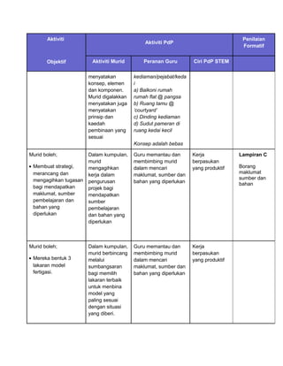 Aktiviti
Objektif
Aktiviti PdP
Penilaian
Formatif
Aktiviti Murid Peranan Guru Ciri PdP STEM
menyatakan
konsep, elemen
dan komponen.
Murid digalakkan
menyatakan juga
menyatakan
prinsip dan
kaedah
pembinaan yang
sesuai
kediaman/pejabat/keda
i
a) Balkoni rumah
rumah flat @ pangsa
b) Ruang tamu @
‘courtyard’
c) Dinding kediaman
d) Sudut pameran di
ruang kedai kecil
Konsep adalah bebas
Murid boleh;
• Membuat strategi,
merancang dan
mengagihkan tugasan
bagi mendapatkan
maklumat, sumber
pembelajaran dan
bahan yang
diperlukan
Dalam kumpulan,
murid
mengagihkan
kerja dalam
pengurusan
projek bagi
mendapatkan
sumber
pembelajaran
dan bahan yang
diperlukan
Guru memantau dan
membimbing murid
dalam mencari
maklumat, sumber dan
bahan yang diperlukan
Kerja
berpasukan
yang produktif
Lampiran C
Borang
maklumat
sumber dan
bahan
Murid boleh;
• Mereka bentuk 3
lakaran model
fertigasi.
Dalam kumpulan,
murid berbincang
melalui
sumbangsaran
bagi memilih
lakaran terbaik
untuk menbina
model yang
paling sesuai
dengan situasi
yang diberi.
Guru memantau dan
membimbing murid
dalam mencari
maklumat, sumber dan
bahan yang diperlukan
Kerja
berpasukan
yang produktif
 