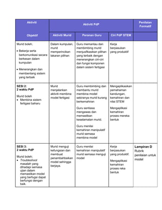 Aktiviti
Objektif
Aktiviti PdP
Penilaian
Formatif
Aktiviti Murid Peranan Guru Ciri PdP STEM
Murid boleh;
• Bekerja serta
berkomunikasi secara
berkesan dalam
kumpulan
• Menerangkan dan
membentang sistem
yang terbaik
Dalam kumpulan,
murid
memperincikan
lakaran pilihan
Guru memantau dan
membimbing murid
menjusfikasikan pilihan
yang terbaik dengan
menerangkan ciri-ciri
dan fungsi komponen
dalam sistem fertigasi
Kerja
berpasukan
yang produktif
SESI 2:
2 waktu PdP
Murid boleh
• Membina sistem
fertigasi baharu
Murid
menjalankan
aktiviti membina
model fertigasi
Guru membimbing dan
membantu murid
membina model
sekiranya murid kurang
berkemahiran
Guru sentiasa
mengawas dan
memastikan
keselamatan murid.
Guru menilai
kemahiran manipulatif
murid semasa
membina model
Mengaplikasikan
pemahaman
kandungan,
kemahiran dan
nilai STEM
Mengaplikasi
kemahiran
proses mereka
bentuk
SESI 3:
2 waktu PdP
Murid boleh;
• Troubleshoot
masalah yang
dihadapi semasa
ujian dalam
memastikan model
yang berfugsi dapat
berfungsi dengan
baik.
Murid menguji
kefungsian dan
membuat
penambahbaikan
model sehingga
berjaya.
Guru menilai
kemahiran manipulatif
murid semasa menguji
model
Kerja
berpasukan
yang produktif.
Mengaplikasi
kemahiran
proses reka
bentuk
Lampiran D
Rubrik
penilaian untuk
model
 