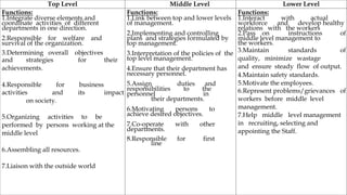 Top Level Middle Level Lower Level
Functions:
1.Integrate diverse elements and
coordinate activities of different
departments in one direction.
2.Responsible for welfare and
survival of the organization.
3.Determining overall objectives
and strategies for their
achievements.
4.Responsible for business
activities and its impact
on society.
5.Organizing activities to be
performed by persons working at the
middle level
6.Assembling all resources.
7.Liaison with the outside world
Functions:
1.Link between top and lower levels
of management.
2.Implementing and controlling
plans and strategies formulated by
top management.
3.Interpretation of the policies of the
top level management.
4.Ensure that their department has
necessary personnel.
5.Assign duties and
responsibilities to the
personnel in
their departments.
6.Motivating persons to
achieve desired objectives.
7.Co-operate with other
departments.
8.Responsible for first
line
Functions:
1.Interact with actual
workforce and develop healthy
relations with the workers
2.Pass on instructions of
middle level management to
the workers.
3.Maintain standards of
quality, minimize wastage
and ensure steady flow of output.
4.Maintain safety standards.
5.Motivate the employees.
6.Represent problems/grievances of
workers before middle level
management.
7.Help middle level management
in recruiting, selecting and
appointing the Staff.
 