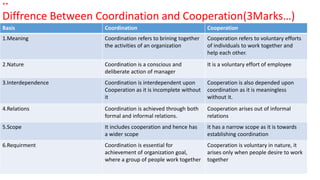 Basis Coordination Cooperation
1.Meaning Coordination refers to brining together
the activities of an organization
Cooperation refers to voluntary efforts
of individuals to work together and
help each other.
2.Nature Coordination is a conscious and
deliberate action of manager
It is a voluntary effort of employee
3.Interdependence Coordination is interdependent upon
Cooperation as it is incomplete without
it
Cooperation is also depended upon
coordination as it is meaningless
without it.
4.Relations Coordination is achieved through both
formal and informal relations.
Cooperation arises out of informal
relations
5.Scope It includes cooperation and hence has
a wider scope
It has a narrow scope as it is towards
establishing coordination
6.Requirment Coordination is essential for
achievement of organization goal,
where a group of people work together
Cooperation is voluntary in nature, it
arises only when people desire to work
together
**
Diffrence Between Coordination and Cooperation(3Marks…)
 