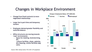 Changes in Workplace Environment
• Change from fixed contracts to more
negotiated relationships
• Large rise in part-time and temporary
workers
• Employees demand greater flexibility and
work/life balance
• Office structures are moving towards
‘club’ environments
– Space for meeting, brainstorming,
etc.
–Leisure facilities, shops, eateries,
dry-cleaning, crèche facilities (day
care).
Source: ONS; Henley Centre, PCC 2001; DTI projections
Change in Employment Status, 1971-2005 (UK)
-2461
1046
-1415
1381
2792
4173
776 629
1405
-3
-2
-1
0
1
2
3
4
Male Female Total
000s
5
Full time Part time Self-employed
 