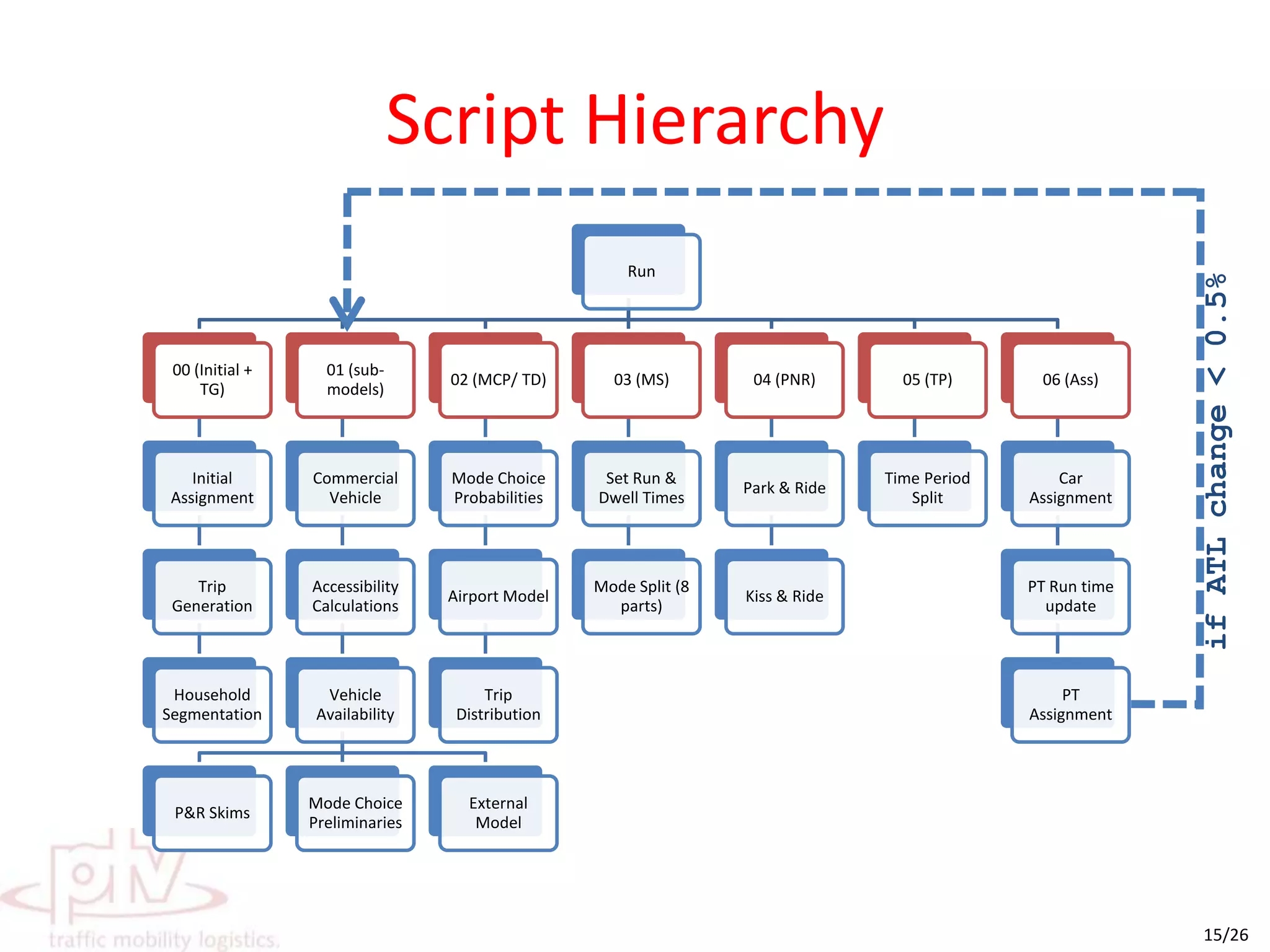 Scripts (60)TG*Trip GenerationTD*Trip DistributionMCP*Mode ChoiceMS*Mode SplitASS*Assignment relatedCV*Commercial VehicleEM*External Traffic ModellingVA*Vehicle AvailabilityHS*Household SegmentationPNR*/ KNR*Park/ Kiss & RideCA*Accessibility Calculations