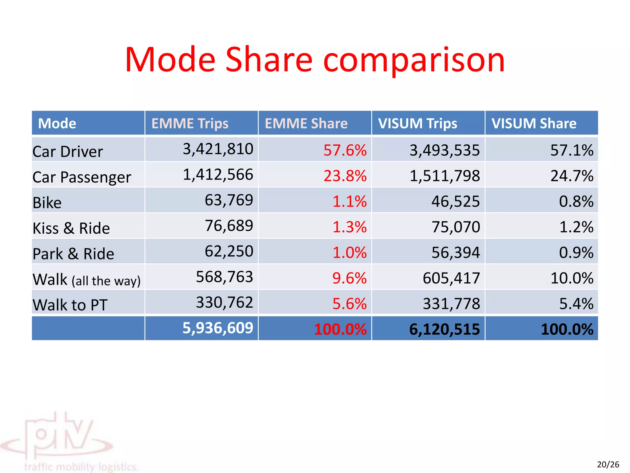 Pending IssuesStation Choice sub-model (part of Park & Ride sub-model) is limited to two iterationsInstead of original fiveA simplified script is available which bypasses station choice and dumps all trips marked for a station to itCalculation of fare matrix for PT is time consuming and is recycled at the momentNot a major issue as zonal fares do not change with change in the networkRuntime for each iteration is 6 hoursTime reduces to 3 hours if station choice model for PnR/ KnR is bypassed