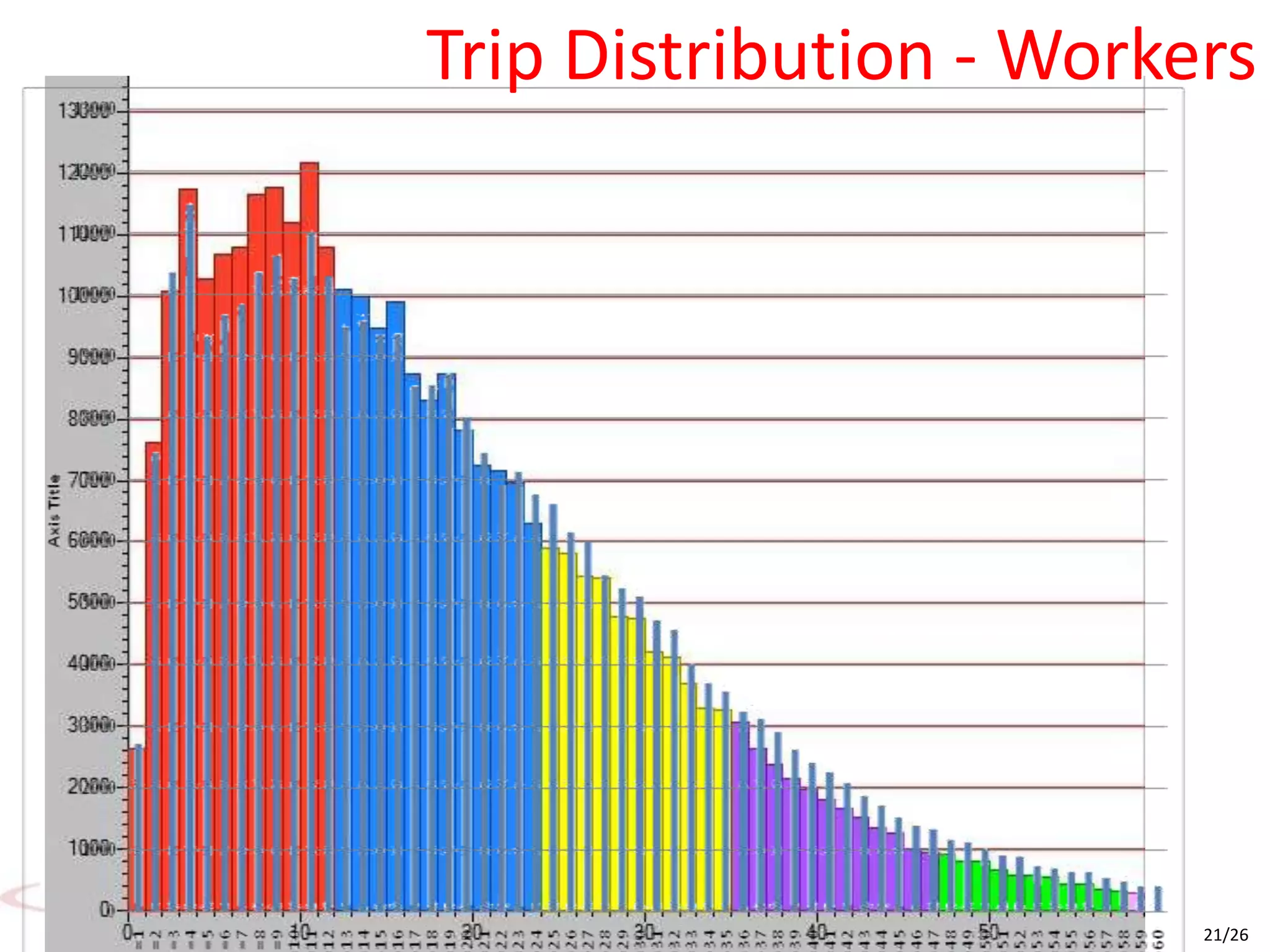 Mode Share comparison