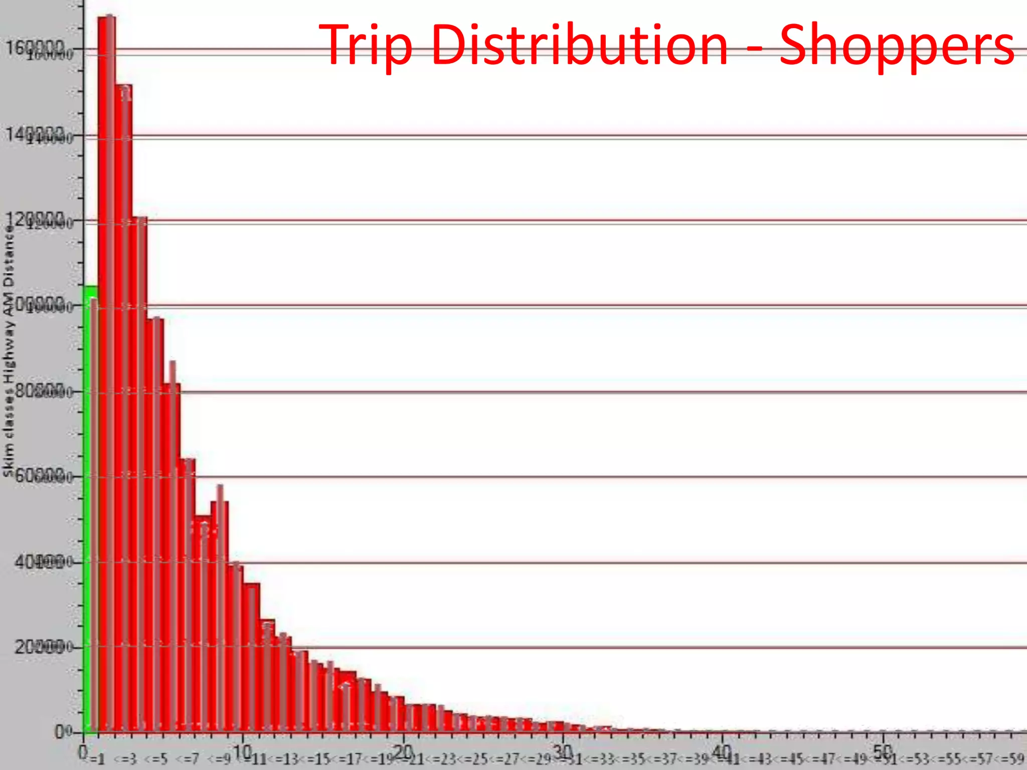 Trip Distribution - Workers