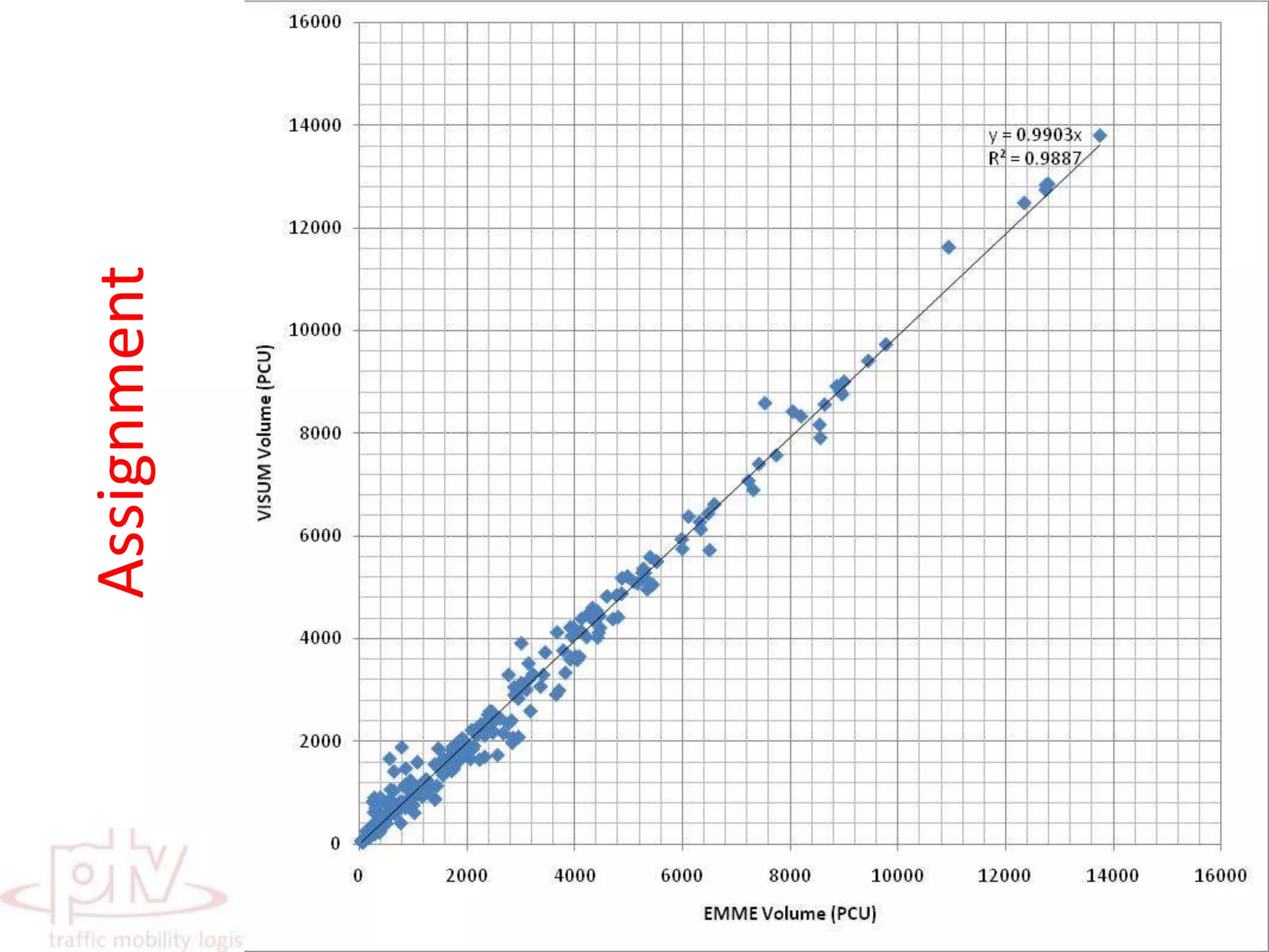 Trip Distribution - Shoppers