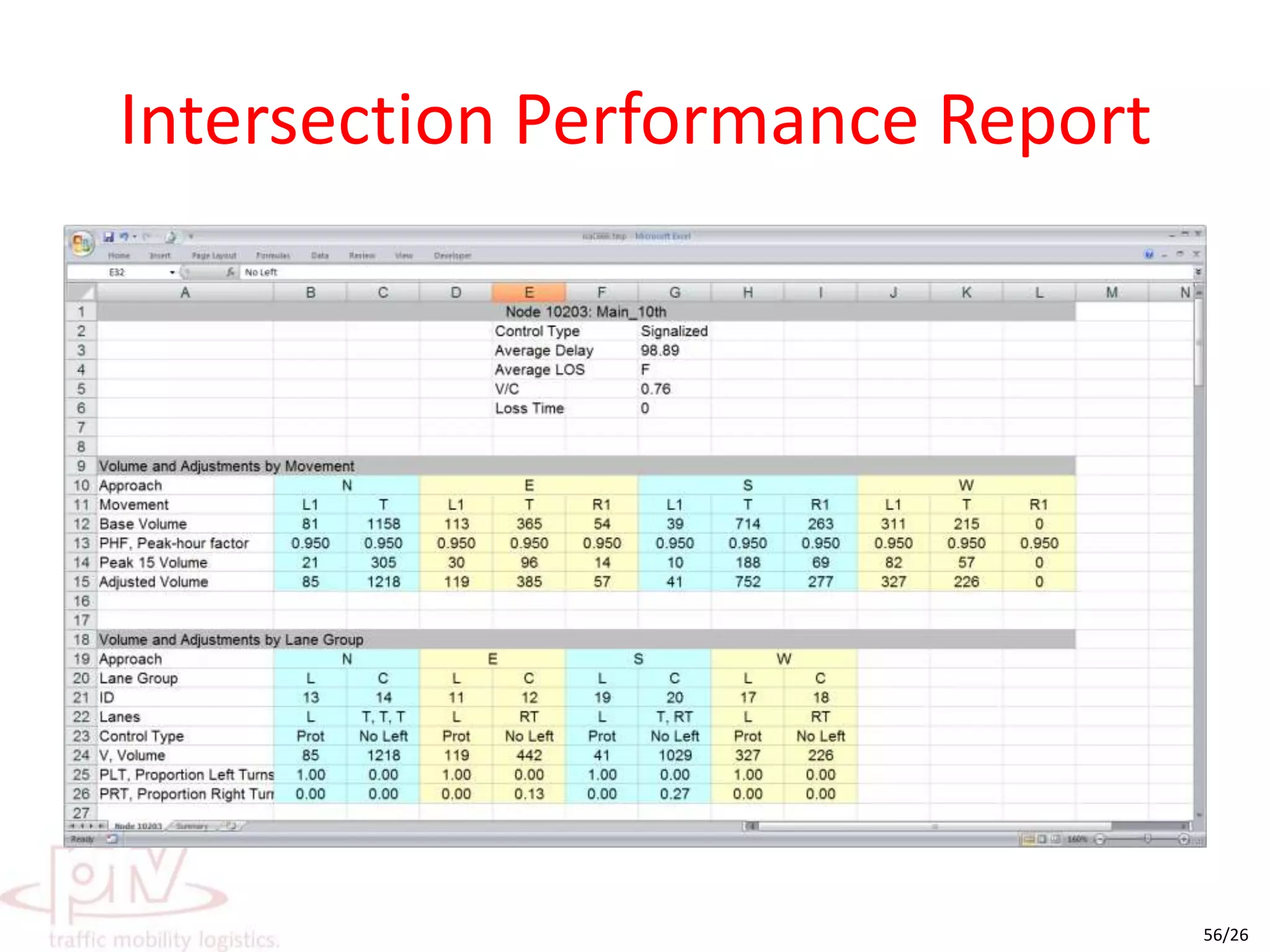 Intersection GeometryIntersection performance (using HCM 2000/2010)Node impedance during assignmentMicro-sim model generation