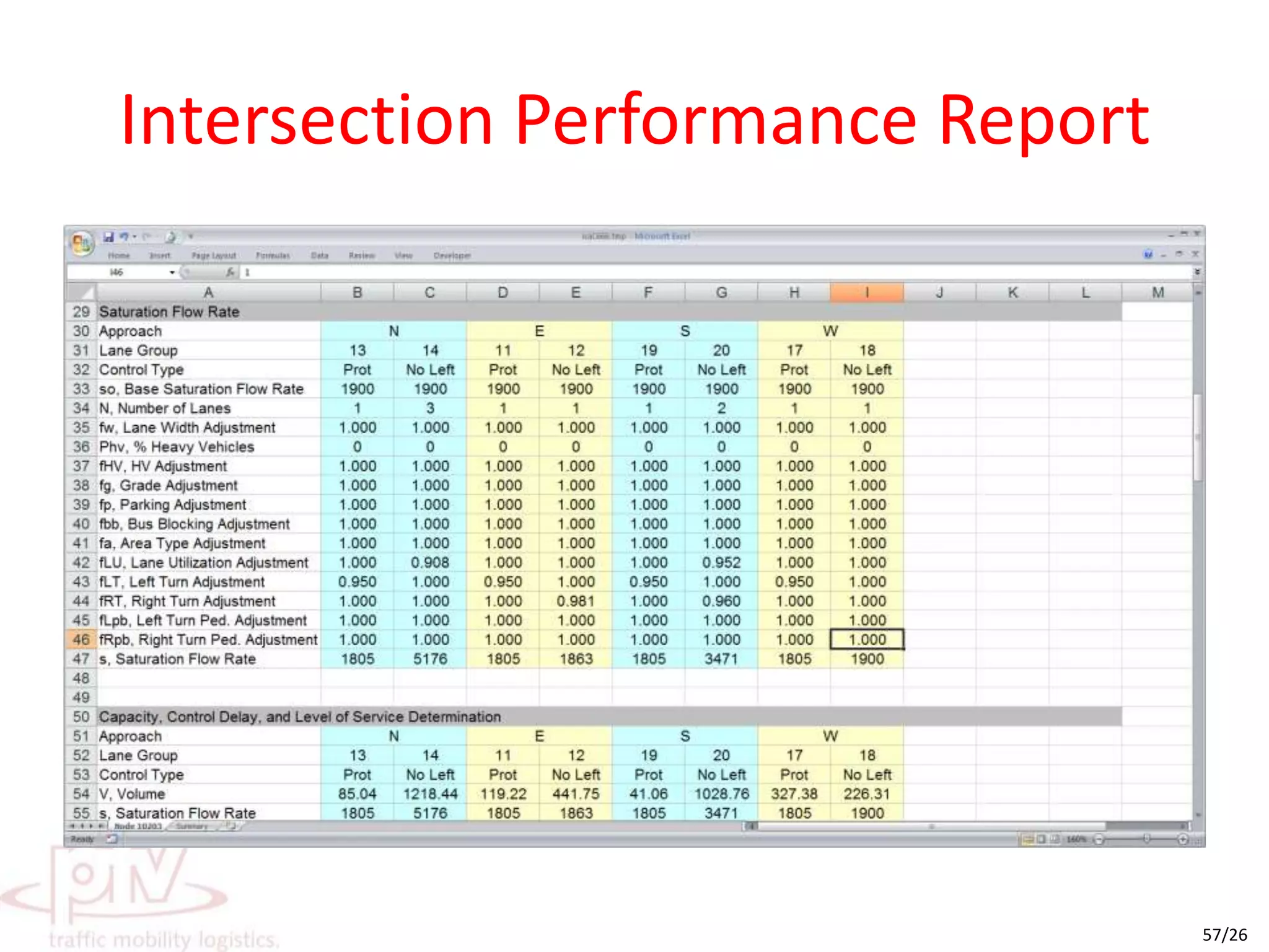 Intersection Performance Report