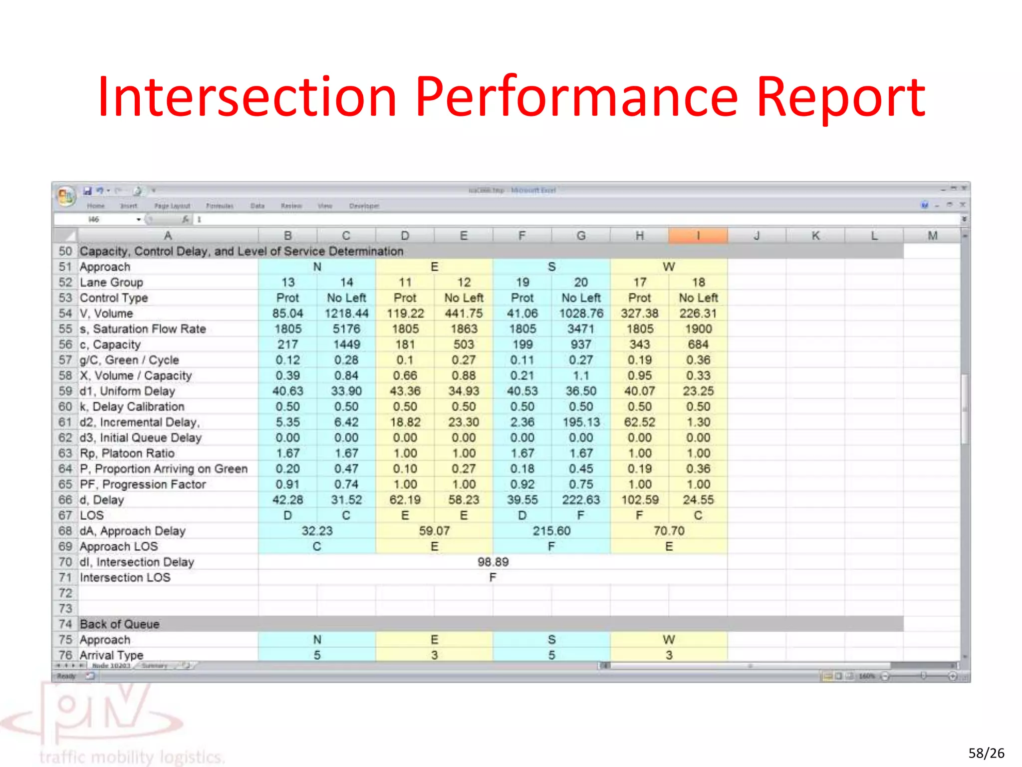 Intersection Performance Report