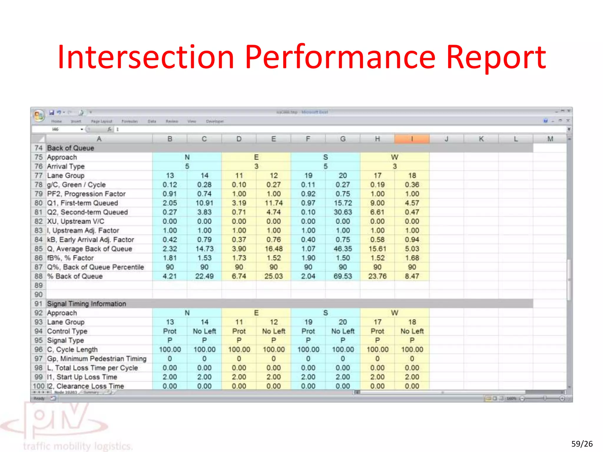 Intersection Performance Report
