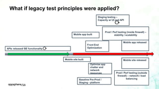 AppSphere 2016 - Automate performance testing with AppDynamics using ...