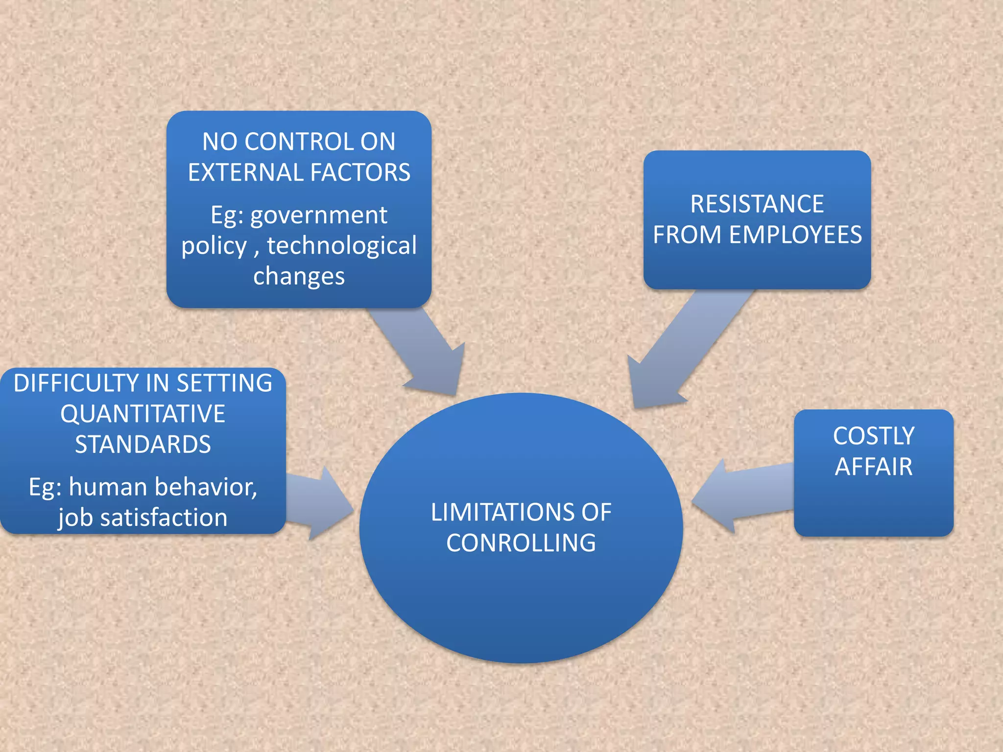 NO CONTROL ON
              EXTERNAL FACTORS
               Eg: government                             RESISTANCE
             policy , technological                    FROM EMPLOYEES
                    changes


DIFFICULTY IN SETTING
    QUANTITATIVE
     STANDARDS                                                     COSTLY
                                                                   AFFAIR
 Eg: human behavior,
   job satisfaction                   LIMITATIONS OF
                                        CONROLLING
 