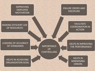 IMPROVING
                                      ENSURE ORDER AND
           EMPLOYEE
                                          DISCIPLINE
          MOTIVATION



MAKING EFFICIENT USE                          FACILITATE
   OF RESOURCES                            COORDINATION IN
                                               ACTION




JUDGING OF ACUURACY                       HELPS IN IMPROVING
   OF STANDARDS         IMPORTANCE        THE PERFORMANCE
                            OF
                        CONTROLLING

                                             HELPS IN
   HELPS IN ACHIEVING
                                            MINIMISING
   ORGANISATION GOAL
                                             ERRORS
 