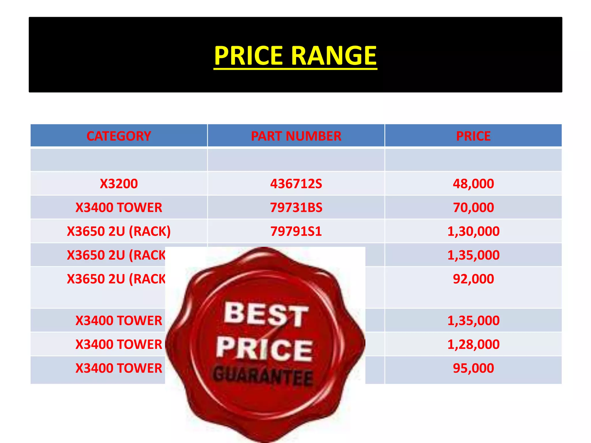 PRICE RANGE
CATEGORY PART NUMBER PRICE
X3200 436712S 48,000
X3400 TOWER 79731BS 70,000
X3650 2U (RACK) 79791S1 1,30,000
X3650 2U (RACK) 797PEG 1,35,000
X3650 2U (RACK) 79450 62 X (RACK
MOUNT)
92,000
X3400 TOWER 7975I1A 1,35,000
X3400 TOWER 7975PAT 1,28,000
X3400 TOWER 7975IMA 95,000
 