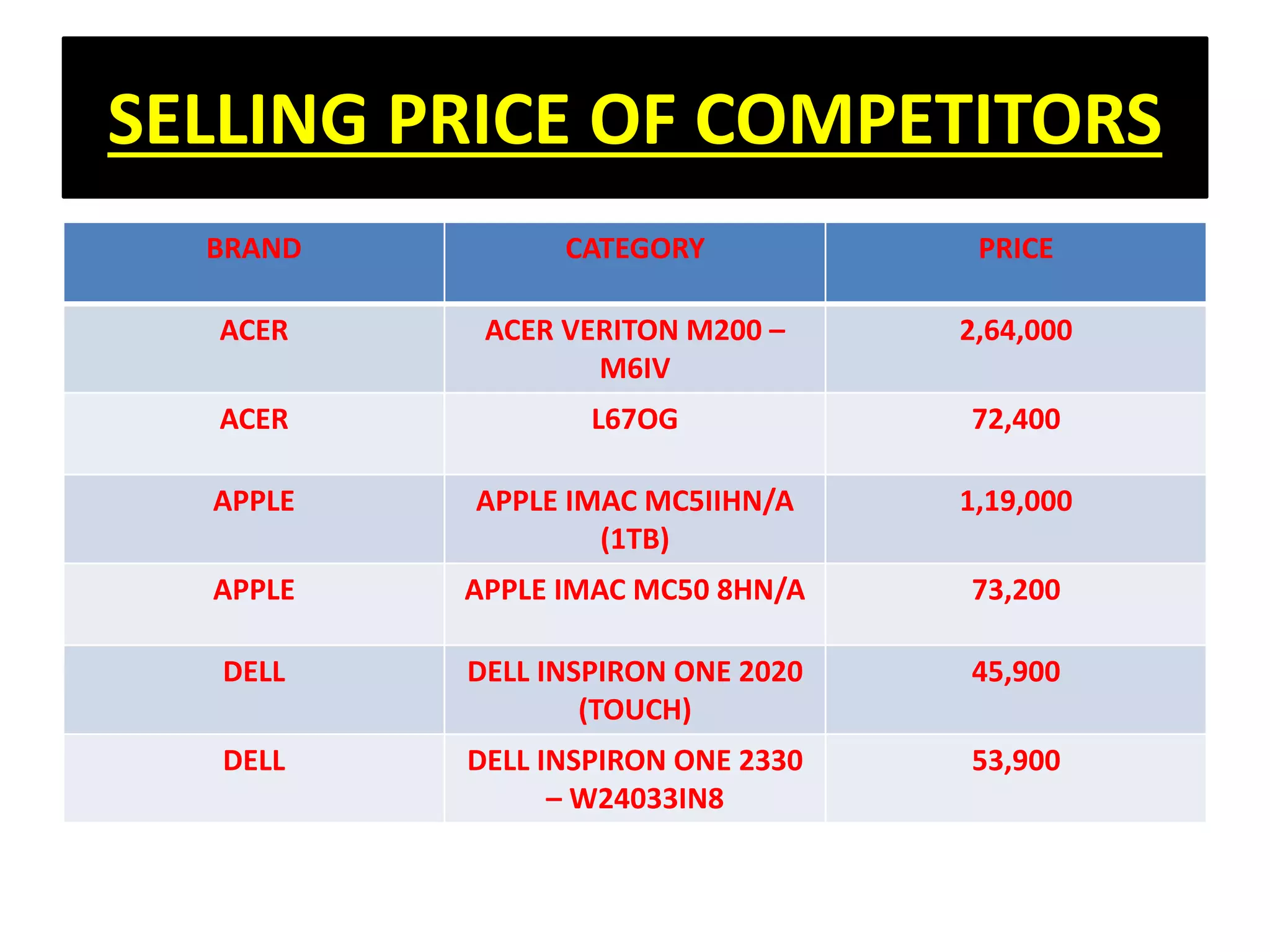 SELLING PRICE OF COMPETITORS
BRAND CATEGORY PRICE
ACER ACER VERITON M200 –
M6IV
2,64,000
ACER L67OG 72,400
APPLE APPLE IMAC MC5IIHN/A
(1TB)
1,19,000
APPLE APPLE IMAC MC50 8HN/A 73,200
DELL DELL INSPIRON ONE 2020
(TOUCH)
45,900
DELL DELL INSPIRON ONE 2330
– W24033IN8
53,900
 
