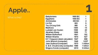 Apple..
What is this?
1
 