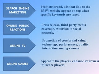 SEARCH ENGINE
MARKETING
ONLINE PUBLIC
REACTIONS
ONLINE TV
ONLINE GAMES
Promote brand, ads that link to the
BMW website appear on top when
specific keywords are typed.
Press release, third party media
coverage, extension to social
network.
Promotion of core brand value,
technology, performance, quality,
interaction among viewers.
Appeal to the players, enhance awareness,
influence players.
 