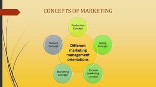 CONCEPTS OF MARKETING
 