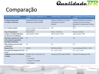 Comparação First Level of Certification Certified Tester, Foundation Level (CTFL) Certified Software Tester (CSTE) Certified Software Test Professional (CSTP) Company/Organization Providing Certification International Software Testing Qualifications Board (ISTQB)                           Software Certifications (a division of the Quality Assurance Institute)                    International Institute for Software Testing (a division of Software Dimensions Consulting and Training, Inc.) U.S. Volunteer Board American Software Testing Qualifications Board (ASTQB) N/A N/A Type of Organization Not for Profit Private - For-Profit Private - For-Profit Number of certified individuals for all levels of certification Approximately 80,000 Approximately 14,000 Approximately 2,000 Education required to be taken from company/organization providing certification? No No Yes Sells training courses for their certification? No Yes Yes Required Fees $250.00 $350.00 to $420.00 Cost of training  ($5,500 ) + $120 Recertification Required for First Level? No  Yes - every 3 years Yes - every 3 years Additional Levels of Certification Available Certified Tester, Advanced Level (CTAL):   •    Test Analyst •    Technical Test Analyst  • Test Manager   Advanced (ASTE) Master (MSTE) Certified Test Manager (CTM) 