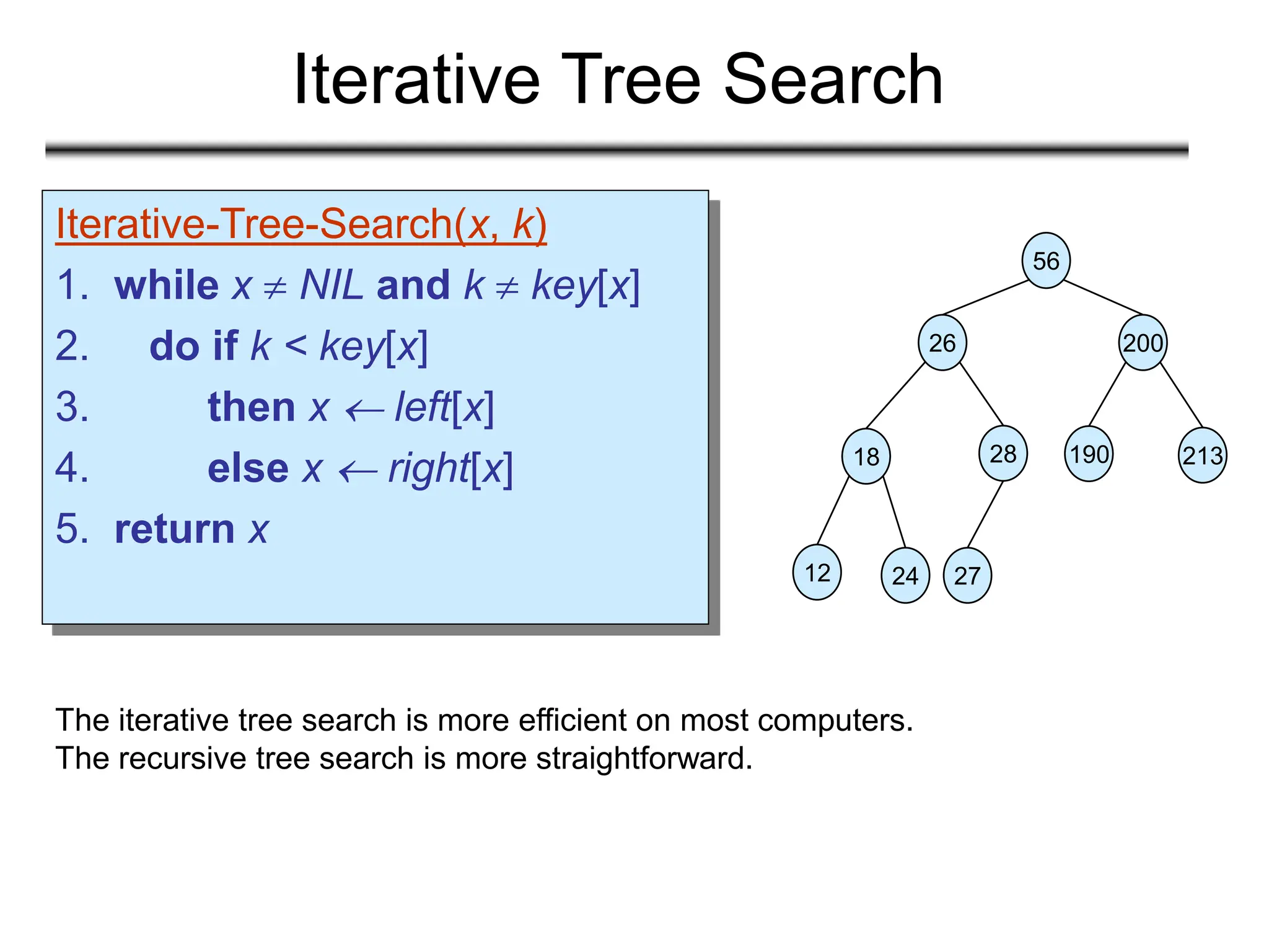 Iterative Tree Search
Iterative-Tree-Search(x, k)
1. while x  NIL and k  key[x]
2. do if k < key[x]
3. then x  left[x]
4. else x  right[x]
5. return x
The iterative tree search is more efficient on most computers.
The recursive tree search is more straightforward.
56
26 200
18 28 190 213
12 24 27
 
