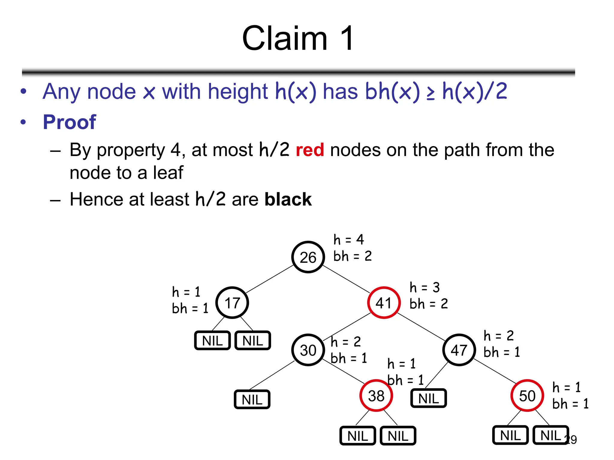 29
Claim 1
• Any node x with height h(x) has bh(x) ≥ h(x)/2
• Proof
– By property 4, at most h/2 red nodes on the path from the
node to a leaf
– Hence at least h/2 are black
26
17 41
30 47
38 50
NIL NIL
NIL
NIL NIL NIL NIL
NIL
h = 4
bh = 2
h = 3
bh = 2
h = 2
bh = 1
h = 1
bh = 1
h = 1
bh = 1
h = 2
bh = 1 h = 1
bh = 1
 