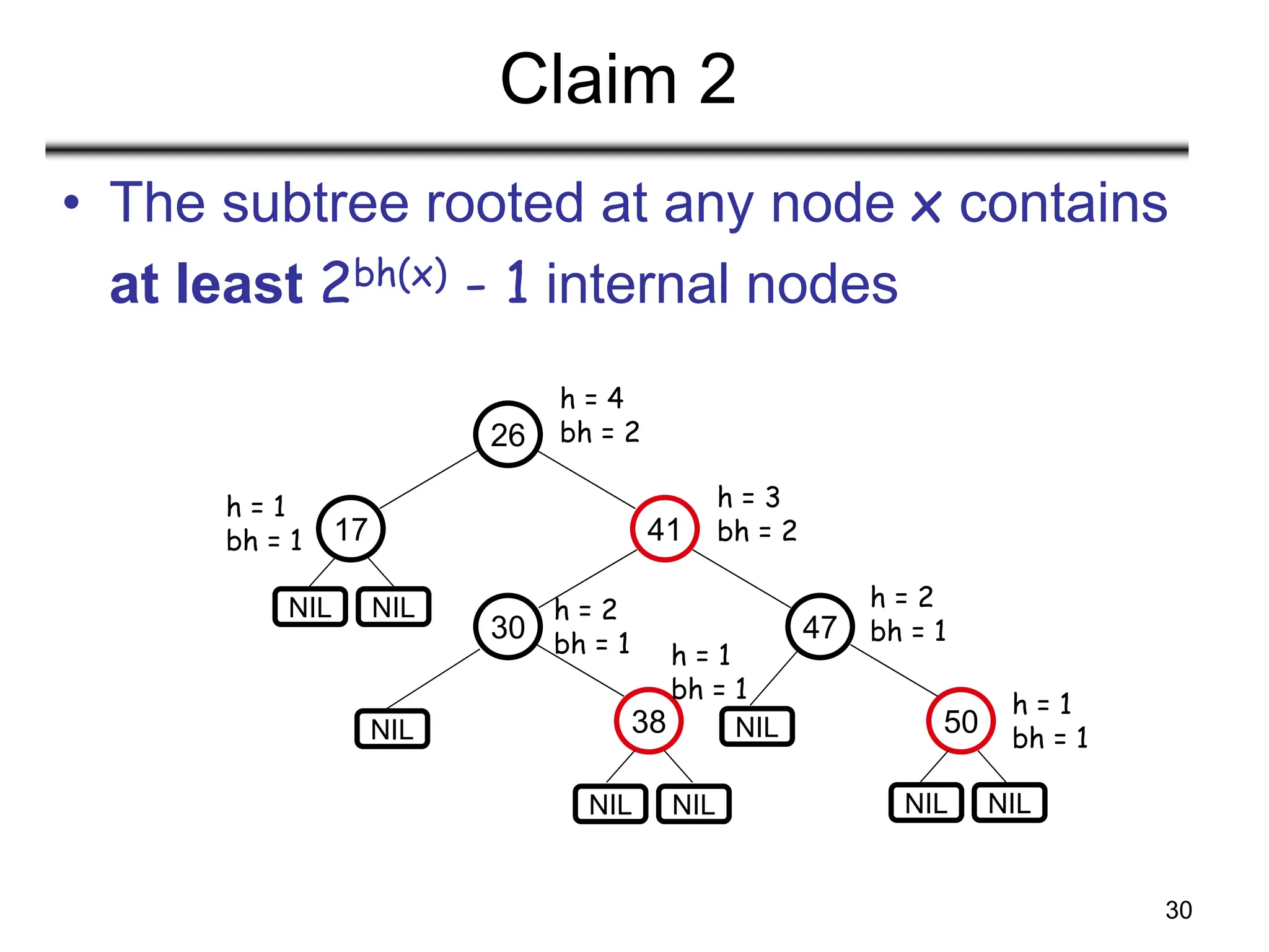 30
Claim 2
• The subtree rooted at any node x contains
at least 2bh(x) - 1 internal nodes
26
17 41
30 47
38 50
NIL NIL
NIL
NIL NIL NIL NIL
NIL
h = 4
bh = 2
h = 3
bh = 2
h = 2
bh = 1
h = 1
bh = 1
h = 1
bh = 1
h = 2
bh = 1 h = 1
bh = 1
 