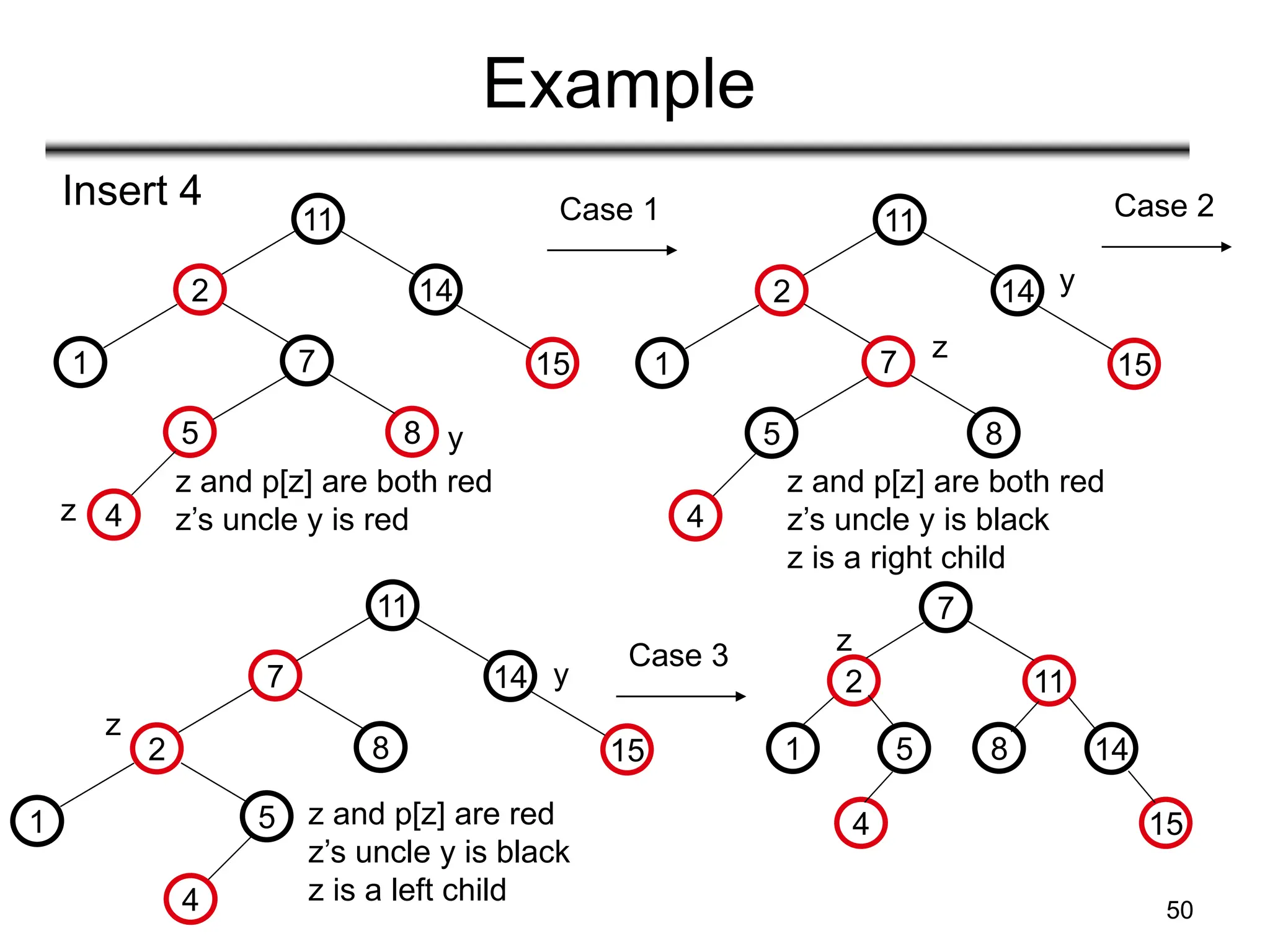 50
Example
11
Insert 4
2 14
1 15
7
8
5
4
y
11
2 14
1 15
7
8
5
4
z
Case 1
y
z and p[z] are both red
z’s uncle y is red
z
z and p[z] are both red
z’s uncle y is black
z is a right child
Case 2
11
2
14
1
15
7
8
5
4
z
y
Case 3
z and p[z] are red
z’s uncle y is black
z is a left child
11
2
14
1
15
7
8
5
4
z
 
