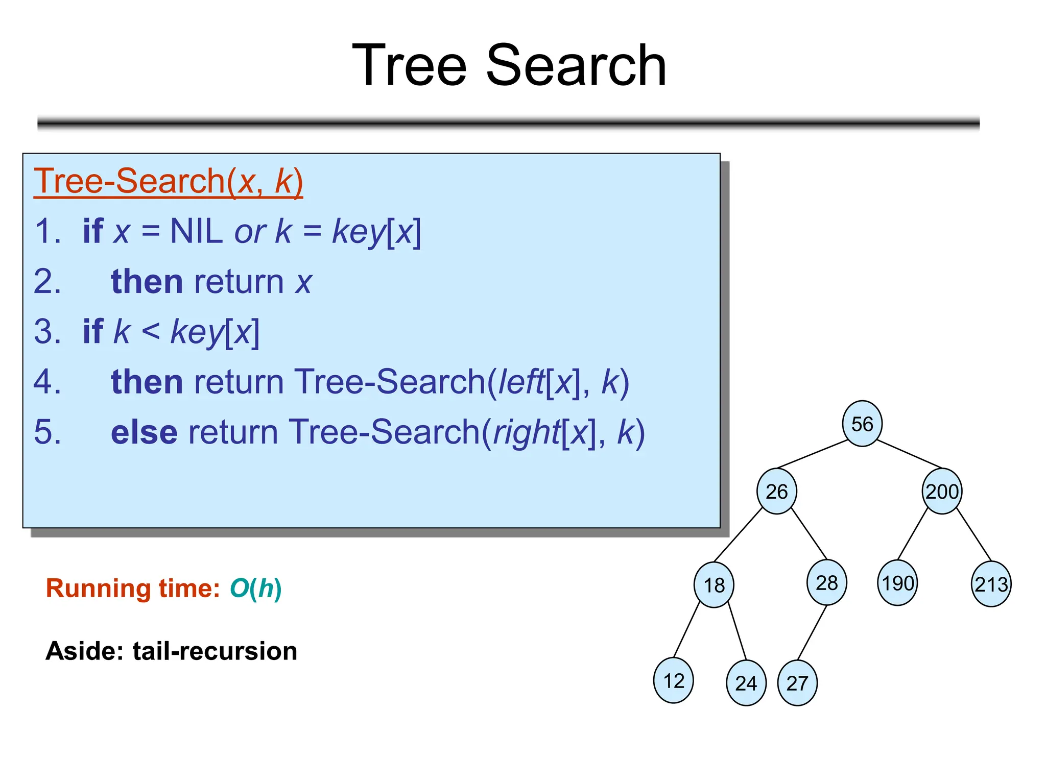 Tree Search
Tree-Search(x, k)
1. if x = NIL or k = key[x]
2. then return x
3. if k < key[x]
4. then return Tree-Search(left[x], k)
5. else return Tree-Search(right[x], k)
Running time: O(h)
Aside: tail-recursion
56
26 200
18 28 190 213
12 24 27
 