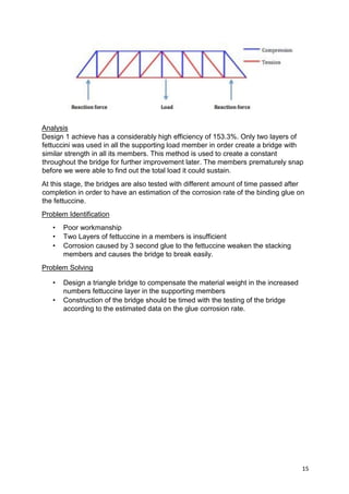 15
Analysis
Design 1 achieve has a considerably high efficiency of 153.3%. Only two layers of
fettuccini was used in all the supporting load member in order create a bridge with
similar strength in all its members. This method is used to create a constant
throughout the bridge for further improvement later. The members prematurely snap
before we were able to find out the total load it could sustain.
At this stage, the bridges are also tested with different amount of time passed after
completion in order to have an estimation of the corrosion rate of the binding glue on
the fettuccine.
Problem Identification
• Poor workmanship
• Two Layers of fettuccine in a members is insufficient
• Corrosion caused by 3 second glue to the fettuccine weaken the stacking
members and causes the bridge to break easily.
Problem Solving
• Design a triangle bridge to compensate the material weight in the increased
numbers fettuccine layer in the supporting members
• Construction of the bridge should be timed with the testing of the bridge
according to the estimated data on the glue corrosion rate.
 