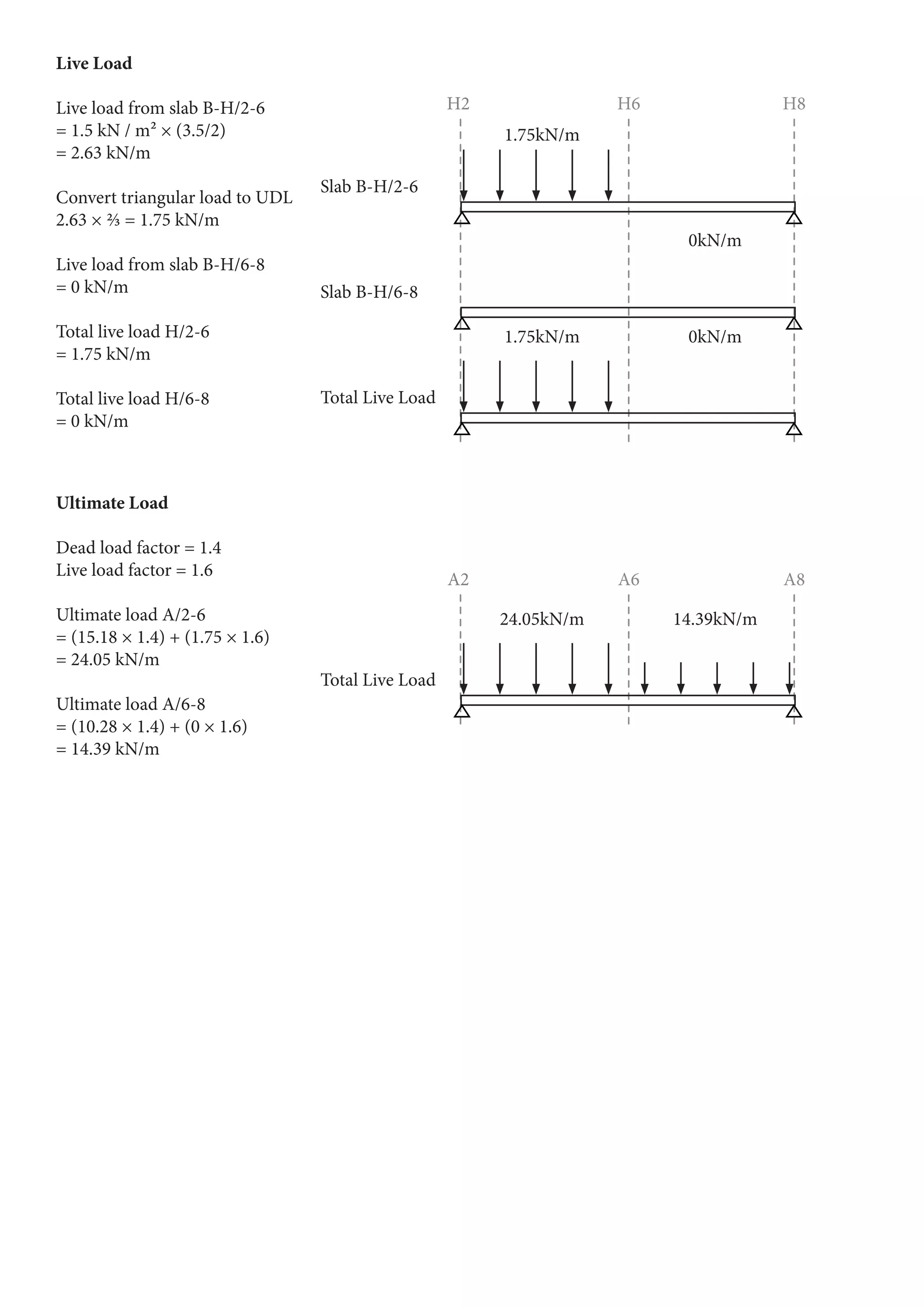 Live Load
Live load from slab B-H/2-6
= 1.5 kN / m² × (3.5/2)
= 2.63 kN/m
Convert triangular load to UDL
2.63 × ⅔ = 1.75 kN/m
Live load from slab B-H/6-8
= 0 kN/m
Total live load H/2-6
= 1.75 kN/m
Total live load H/6-8
= 0 kN/m
Ultimate Load
Dead load factor = 1.4
Live load factor = 1.6
Ultimate load A/2-6
= (15.18 × 1.4) + (1.75 × 1.6)
= 24.05 kN/m
Ultimate load A/6-8
= (10.28 × 1.4) + (0 × 1.6)
= 14.39 kN/m
0kN/m
14.39kN/m
1.75kN/m
24.05kN/m
H2
A2
H6
A6
H8
A8
Slab B-H/2-6
Slab B-H/6-8
Total Live Load
Total Live Load
1.75kN/m
0kN/m
 