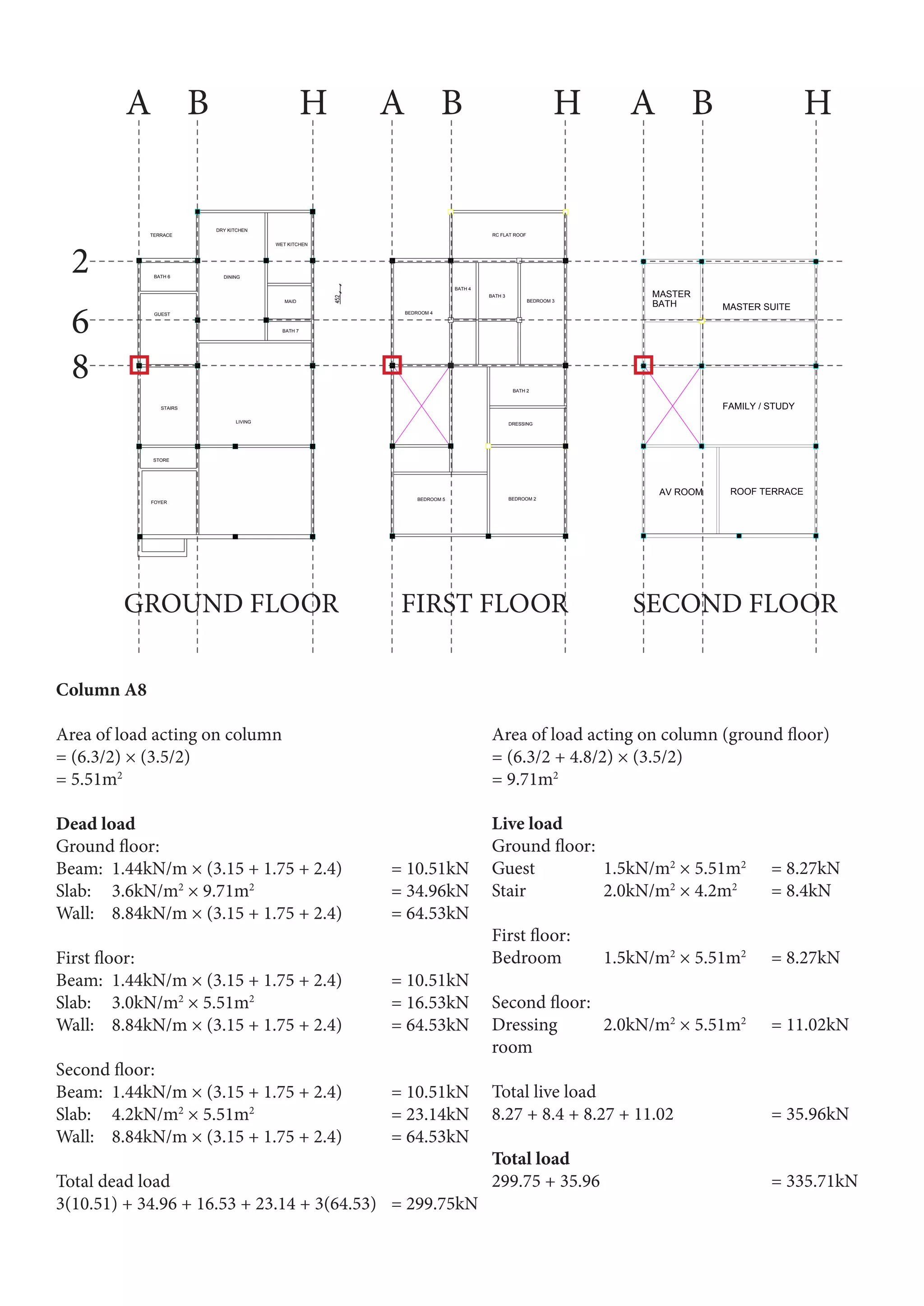 SECOND FLOOR
F
1
2
3
5
6
7
8
10
11
14
13
D G
AV ROOM
FAMILY / STUDY
MASTER SUITEBATH
ROOF TERRACE
MASTER
PRODUCEDBYANAUTODESKEDUCATIONALPRODUCT
PRODUCEDBYANAUTODESKEDUCATIONALPRODUCT
PRODUCEDBYANAUTODESKEDUCATIONALPRODUCT
PRODUCED BY AN AUTODESK EDUCATIONAL PRODUCT
F
1
2
3
5
6
7
8
10
11
14
13
D G
FIRST FLOOR
BEDROOM 4
RC FLAT ROOF
BATH 3
BATH 4
BEDROOM 3
BATH 2
DRESSING
BEDROOM 5 BEDROOM 2
PRODUCED BY AN AUTODESK EDUCATIONAL PRODUCT
PRODUCEDBYANAUTODESKEDUCATIONALPRODUCT
PRODUCEDBYANAUTODESKEDUCATIONALPRODUCT
PRODUCEDBYANAUTODESKEDUCATIONALPRODUCT
F
1
2
3
5
6
7
8
10
11
14
13
D G
GROUND FLOOR
DRY KITCHEN
DINING
WET KITCHEN
MAID
TERRACE
BATH 6
GUEST
LIVING
FOYER
STORE
BATH 7
STAIRS
PRODUCEDBYANAUTODESKEDUCATIONALPRODUCT
PRODUCEDBYANAUTODESKEDUCATIONALPRODUCT
PRODUCEDBYANAUTODESKEDUCATIONALPRODUCT
PRODUCED BY AN AUTODESK EDUCATIONAL PRODUCT
Column A8
Area of load acting on column
= (6.3/2) × (3.5/2)
= 5.51m2
Dead load
Ground floor:
Beam: 	1.44kN/m × (3.15 + 1.75 + 2.4) 	 = 10.51kN
Slab:	3.6kN/m2
× 9.71m2
			= 34.96kN
Wall:	 8.84kN/m × (3.15 + 1.75 + 2.4) 	 = 64.53kN
First floor:
Beam: 	1.44kN/m × (3.15 + 1.75 + 2.4) 	 = 10.51kN
Slab:	3.0kN/m2
× 5.51m2
			 = 16.53kN
Wall:	 8.84kN/m × (3.15 + 1.75 + 2.4) 	 = 64.53kN
Second floor:
Beam: 	1.44kN/m × (3.15 + 1.75 + 2.4) 	 = 10.51kN
Slab:	4.2kN/m2
× 5.51m2
			 = 23.14kN
Wall:	 8.84kN/m × (3.15 + 1.75 + 2.4) 	 = 64.53kN
Total dead load
3(10.51) + 34.96 + 16.53 + 23.14 + 3(64.53)	 = 299.75kN
Area of load acting on column (ground floor)
= (6.3/2 + 4.8/2) × (3.5/2)
= 9.71m2
Live load
Ground floor:
Guest		 1.5kN/m2
× 5.51m2
	 = 8.27kN
Stair		 2.0kN/m2
× 4.2m2
	 = 8.4kN
First floor:
Bedroom	1.5kN/m2
× 5.51m2
	 = 8.27kN
Second floor:
Dressing	2.0kN/m2
× 5.51m2
	 = 11.02kN
room
Total live load
8.27 + 8.4 + 8.27 + 11.02		 = 35.96kN
Total load
299.75 + 35.96				 = 335.71kN
2
GROUND FLOOR FIRST FLOOR SECOND FLOOR
A A AB B BH H H
6
8
 