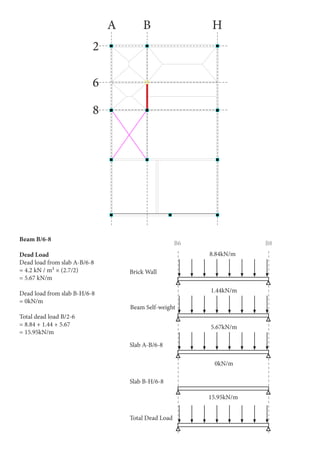 SECOND FLOOR
1
2
5
7
10
3
4
6
8
9
11
14
13
12
PRODUCEDBYANAUTODESKEDUCATIONALPRODUCT
PRODUCEDBYANAUTODESKEDUCATIONALPRODUCT
PRODUCEDBYANAUTODESKEDUCATIONALPRODUCT
2
A B H
6
8
Beam B/6-8
Dead Load
Dead load from slab A-B/6-8
= 4.2 kN / m² × (2.7/2)
= 5.67 kN/m
Dead load from slab B-H/6-8
= 0kN/m
Total dead load B/2-6
= 8.84 + 1.44 + 5.67
= 15.95kN/m
15.95kN/m
8.84kN/m
B6 B8
Brick Wall
Beam Self-weight
Slab A-B/6-8
Slab B-H/6-8
Total Dead Load
1.44kN/m
5.67kN/m
0kN/m
 