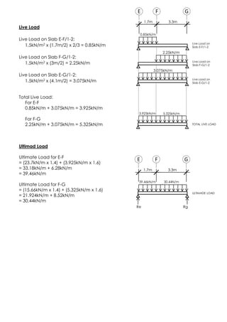 Live Load on
Slab E-F/1-2
0.85kN/m
Live Load
Live Load on Slab E-F/1-2:
1.5kN/m2 x (1.7m/2) x 2/3 = 0.85kN/m
Live Load on Slab F-G/1-2:
1.5kN/m2 x (3m/2) = 2.25kN/m
Live Load on Slab E-G/1-2:
1.5kN/m2 x (4.1m/2) = 3.075kN/m
Total Live Load:
For E-F
0.85kN/m + 3.075kN/m = 3.925kN/m
For F-G
2.25kN/m + 3.075kN/m = 5.325kN/m
Ultimad Load
Ultimate Load for E-F
= (23.7kN/m x 1.4) + (3.925kN/m x 1.6)
= 33.18kN/m + 6.28kN/m
= 39.46kN/m
Ultimate Load for F-G
= (15.66kN/m x 1.4) + (5.325kN/m x 1.6)
= 21.924kN/m + 8.52kN/m
= 30.44kN/m
2.25kN/m
TOTAL LIVE LOAD
ULTIMADE LOAD
39.46kN/m
Re Rg
Live Load on
Slab F-G/1-2
3.925kN/m
3.3m
E GF
1.7m
3.3m
E GF
1.7m
3.075kN/m
Live Load on
Slab E-G/1-2
5.325kN/m
30.44N/m
 