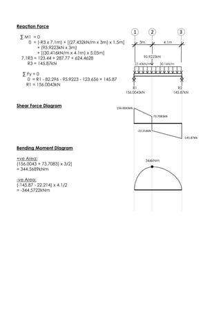 Reaction Force
∑ M1 = 0
0 = (-R3 x 7.1m) + [(27.432kN/m x 3m) x 1.5m]
+ (95.9223kN x 3m)
+ [(30.416kN/m x 4.1m) x 5.05m]
7.1R3 = 123.44 + 287.77 + 624.4628
R3 = 145.87kN
∑ Fy = 0
0 = R1 - 82.296 - 95.9223 - 123.656 + 145.87
R1 = 156.0043kN
Shear Force Diagram
Bending Moment Diagram
+ve Area:
(156.0043 + 73.7083) x 3/2]
= 344.5689kNm
-ve Area:
(-145.87 - 22.214) x 4.1/2
= -344.5722kNm
-145.87kN
344kNm
156.0043kN 145.87kN
27.43kN/m
R1 R2
4.1m
1 32
3m
30.16N/m
95.9223kN
156.0043kN
73.7083kN
-22.214kN
 
