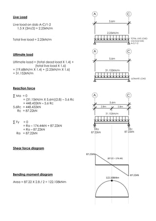 Live Load
Live load on slab A-C/1-2
1.5 X (3m/2) = 2.25kN/m
Total live load = 2.25kN/m
Ultimate load
Ultimate load = (total dead load X 1.4) +
(total live load X 1.6)
= (19.68kN/m X 1.4) + (2.25kN/m X 1.6)
= 31.152kN/m
Reaction force
∑ Ma = 0
= (31.15kN/m X 5.6m)(2.8) – 5.6 Rc
= 448.432kN – 5.6 Rc
5.6Rc = 448.432kN
Rc = 87.22kN
∑ Fy = 0
= Ra – 174.44kN + 87.22kN
= Ra – 87.22kN
Ra = 87.22kN
Shear force diagram
Bending moment diagram
Area = 87.22 X 2.8 / 2 = 122.108kNm
A C
5.6m
TOTAL LIVE LOAD:
Live load slab
A-C/1-2
2.25kN/m
A C
5.6m
ULTIMATE LOAD
31.152kN/m
A C
5.6m
2.8m 2.8m
Rc
87.22kN
Ra
87.22kN
31.152kN/m
122.108kNm
87.22kN
-87.22kN
(87.22 – 174.44)
 