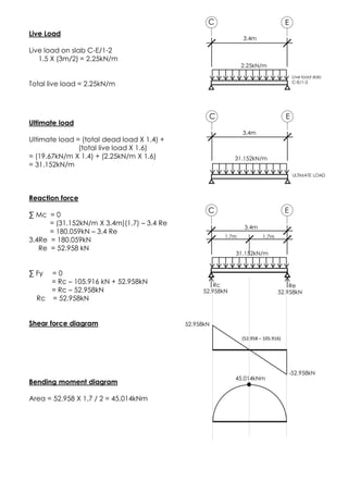 Live Load
Live load on slab C-E/1-2
1.5 X (3m/2) = 2.25kN/m
Total live load = 2.25kN/m
Ultimate load
Ultimate load = (total dead load X 1.4) +
(total live load X 1.6)
= (19.67kN/m X 1.4) + (2.25kN/m X 1.6)
= 31.152kN/m
Reaction force
∑ Mc = 0
= (31.152kN/m X 3.4m)(1.7) – 3.4 Re
= 180.059kN – 3.4 Re
3.4Re = 180.059kN
Re = 52.958 kN
∑ Fy = 0
= Rc – 105.916 kN + 52.958kN
= Rc – 52.958kN
Rc = 52.958kN
Shear force diagram
Bending moment diagram
Area = 52.958 X 1.7 / 2 = 45.014kNm
45.014kNm
52.958kN
-52.958kN
(52.958 – 105.916)
C E
3.4m
Live load slab
C-E/1-2
2.25kN/m
C E
3.4m
ULTIMATE LOAD
31.152kN/m
C E
3.4m
31.152kN/m
1.7m 1.7m
Re
52.958kN
Rc
52.958kN
 