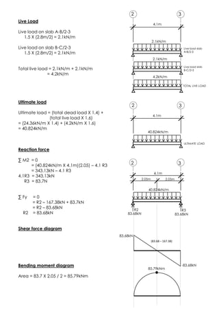 Live Load
Live load on slab A-B/2-3
1.5 X (2.8m/2) = 2.1kN/m
Live load on slab B-C/2-3
1.5 X (2.8m/2) = 2.1kN/m
Total live load = 2.1kN/m + 2.1kN/m
= 4.2kN/m
Ultimate load
Ultimate load = (total dead load X 1.4) +
(total live load X 1.6)
= (24.36kN/m X 1.4) + (4.2kN/m X 1.6)
= 40.824kN/m
Reaction force
∑ M2 = 0
= (40.824kN/m X 4.1m)(2.05) – 4.1 R3
= 343.13kN – 4.1 R3
4.1R3 = 343.13kN
R3 = 83.7N
∑ Fy = 0
= R2 – 167.38kN + 83.7kN
= R2 – 83.68kN
R2 = 83.68kN
Shear force diagram
Bending moment diagram
Area = 83.7 X 2.05 / 2 = 85.79kNm
85.79kNm
83.68kN
-83.68kN
(83.68 – 167.38)
2 3
4.1m
Live load slab
A-B/2-3
2.1kN/m
2 3
4.1m
ULTIMATE LOAD
40.824kN/m
TOTAL LIVE LOAD
Live load slab
B-C/2-3
2.1kN/m
4.2kN/m
2 3
4.1m
40.824kN/m
2.05m 2.05m
R3
83.68kN
R2
83.68kN
 