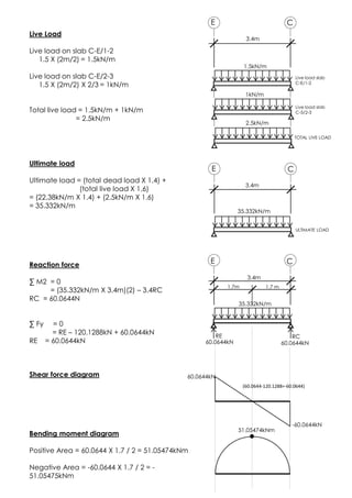 Live Load
Live load on slab C-E/1-2
1.5 X (2m/2) = 1.5kN/m
Live load on slab C-E/2-3
1.5 X (2m/2) X 2/3 = 1kN/m
Total live load = 1.5kN/m + 1kN/m
= 2.5kN/m
Ultimate load
Ultimate load = (total dead load X 1.4) +
(total live load X 1.6)
= (22.38kN/m X 1.4) + (2.5kN/m X 1.6)
= 35.332kN/m
Reaction force
∑ M2 = 0
= (35.332kN/m X 3.4m)(2) – 3.4RC
RC = 60.0644N
∑ Fy = 0
= RE – 120.1288kN + 60.0644kN
RE = 60.0644kN
Shear force diagram
Bending moment diagram
Positive Area = 60.0644 X 1.7 / 2 = 51.05474kNm
Negative Area = -60.0644 X 1.7 / 2 = -
51.05475kNm
51.05474kNm
60.0644kN
-60.0644kN
(60.0644-120.1288=-60.0644)
E C
3.4m
Live load slab
C-E/1-2
1.5kN/m
E C
3.4m
ULTIMATE LOAD
35.332kN/m
TOTAL LIVE LOAD
Live load slab
C-5/2-3
1kN/m
2.5kN/m
E C
3.4m
35.332kN/m
1.7m 1.7 m
RC
60.0644kN
RE
60.0644kN
 
