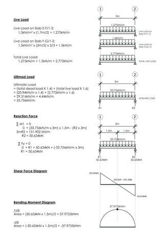 Live Load on
Slab E-F/1-2
1.275kN/m
3m
Live Load
Live Load on Slab E-F/1-2:
1.5kN/m2 x (1.7m/2) = 1.275kN/m
Live Load on Slab F-G/1-2:
1.5kN/m2 x (3m/2) x 2/3 = 1.5kN/m
Total Live Load:
1.275kN/m + 1.5kN/m = 2.775kN/m
Ultimad Load
Ultimate Load
= (total dead load X 1.4) + (total live load X 1.6)
= (20.94kN/m x 1.4) + (2.775kN/m x 1.6)
= 29.316kN/m + 4.44kN/m
= 33.756kN/m
Reaction Force
∑ M1 = 0
0 = (33.756kN/m x 3m) x 1.5m - (R2 x 3m)
3mR2 = 151.902 kN/m
R2 = 50.634kN
∑ Fy = 0
0 = R1 + 50.634kN + (-33.756kN/m x 3m)
R1 = 50.634kN
Shear Force Diagram
Bending Moment Diagram
+ve
Area = (50.634kN x 1.5m)/2 = 37.9755kNm
-ve
Area = (-50.634kN x 1.5m)/2 = -37.9755kNm
1.5kN/m
TOTAL LIVE LOAD
ULTIMADE LOAD
33.756kN/m
3m
R1 R2
33.756kN/m
3m
50.634kN 50.634kN
R1 R2
1.5m 1.5m
(50.634 – 101.268)
50.634kN
-50.634kN
37.9755kNm
1 2
Live Load on
Slab F-G/1-2
2.775kN/m
1 2
1 2
 