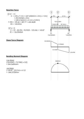 Reaction Force
∑ M1 = 0
0 = (-R3 x 7.1m) + [(27.432kN/m x 3m) x 1.5m]
+ (95.9223kN x 3m)
+ [(30.416kN/m x 4.1m) x 5.05m]
7.1R3 = 123.44 + 287.77 + 624.4628
R3 = 145.87kN
∑ Fy = 0
0 = R1 - 82.296 - 95.9223 - 123.656 + 145.87
R1 = 156.0043kN
Shear Force Diagram
Bending Moment Diagram
+ve Area:
(156.0043 + 73.7083) x 3/2]
= 344.5689kNm
-ve Area:
(-145.87 - 22.214) x 4.1/2
= -344.5722kNm
-145.87kN
344kNm
156.0043kN 145.87kN
27.43kN/m
R1 R2
4.1m
1 32
3m
30.16N/m
95.9223kN
156.0043kN
73.7083kN
-22.214kN
 
